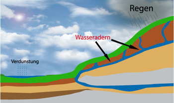 Wasseradern
